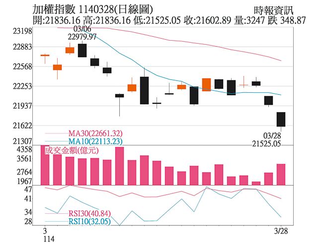 加權指數1140328(日線圖)