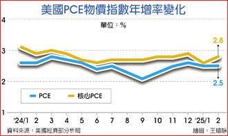 美通膨升溫 美股、台指夜盤一度重挫