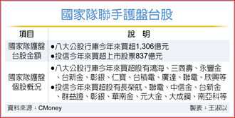 抵抗外資提款 國家隊護盤 偏好高現金殖利率股