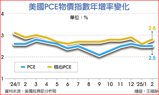 美國PCE物價指數年增率變化