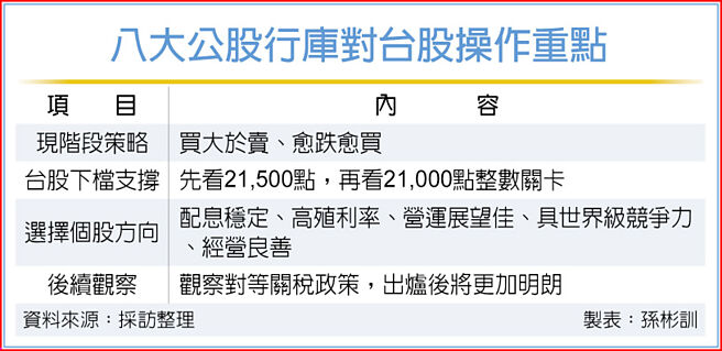 八大公股行库对台股操作重点