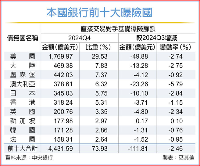 本國銀行前十大曝險國