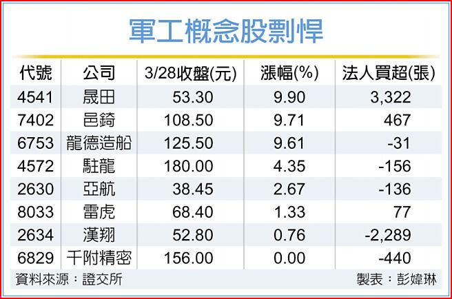 军工概念股剽悍