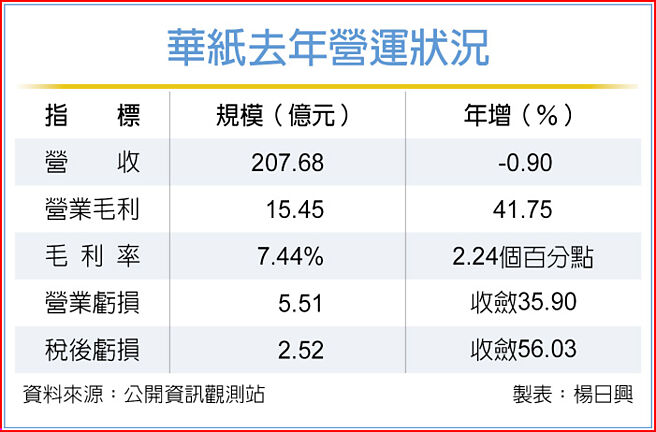 華紙去年營運狀況