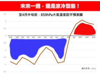 天氣》進入4月「還是涼冷」專家曝最新預測