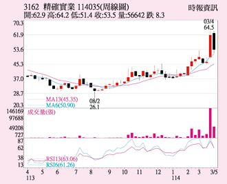 精確 出貨動能續增