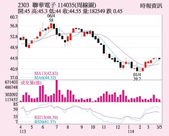 聯電 走勢相對抗跌