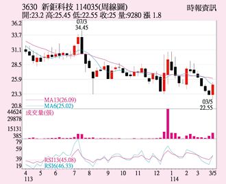 新鉅科 買盤進駐拉抬