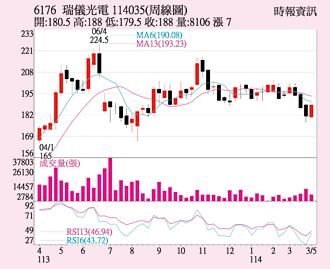 瑞儀 去年獲利創高