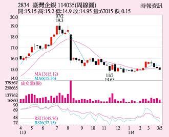 臺企银 股价有基可弹