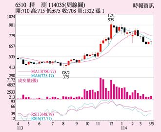 精測 力守700元關卡