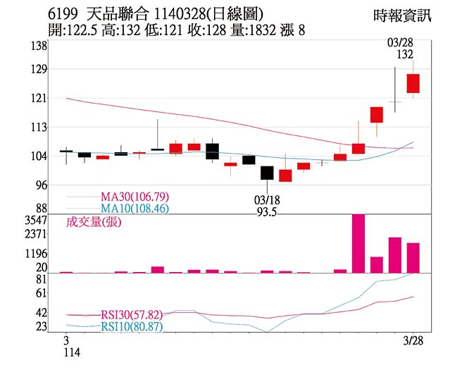 本周關鍵一檔：天品（6199）1140328 (日線圖)
