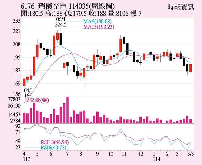 瑞仪（6176）周线图