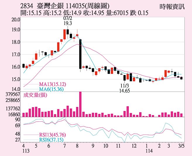 臺企银（2834）周线图