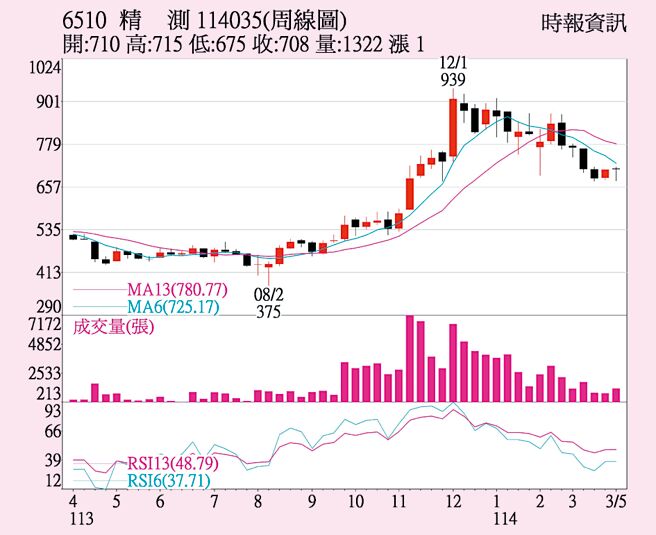 精測（6510）周線圖