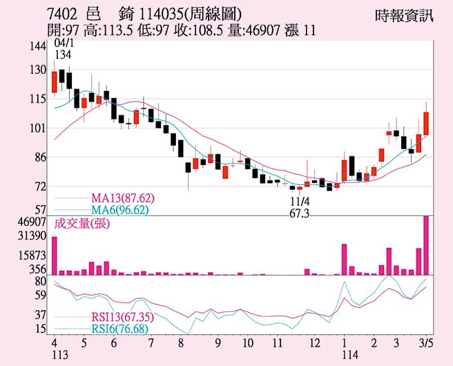 邑锜（7402）周线图
