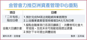 金管会衝亚资中心 拚二年有感
