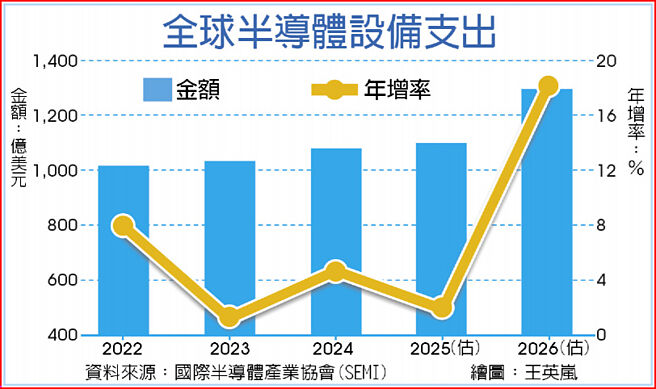 全球半導體設備支出