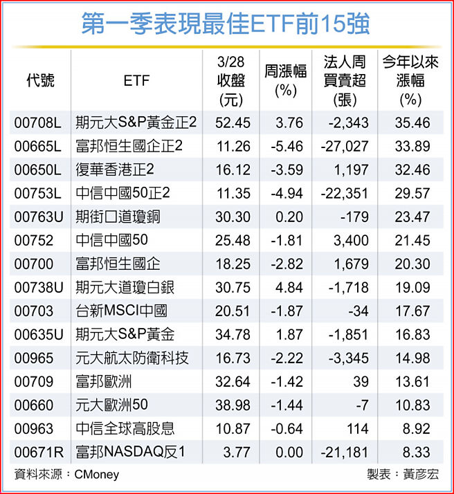 第一季表现最佳ETF前15强