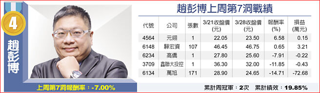 赵彭博上周第7洞战绩