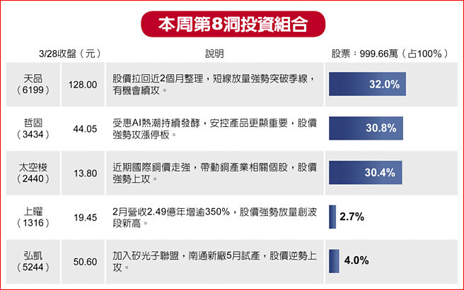 本周第8洞投資組合