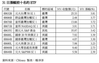 今日最強ETF》台股重挫 元大台灣50反1飆漲3.8％