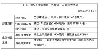 0403震災將屆滿周年，國土署：已核定50弱層補強案