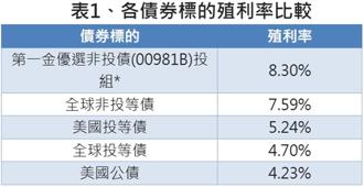 股市灰犀牛來襲 非投資等級債ETF抗跌守穩
