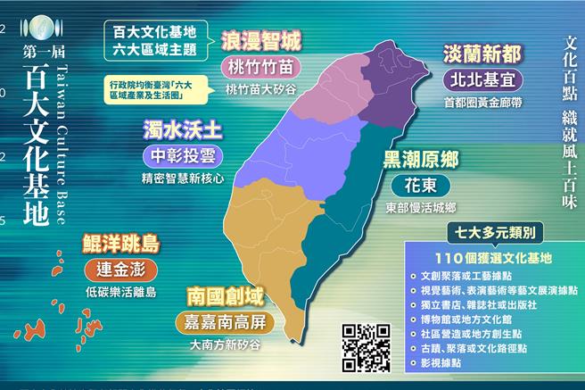 文化部今日公布「第一届百大文化基地」110名获选名单，并规划6大区域主题。（文化部提供／林缙明台北传真）