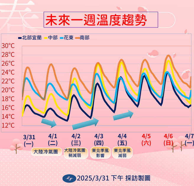 氣象署預測未來溫度變化。（氣象署提供）