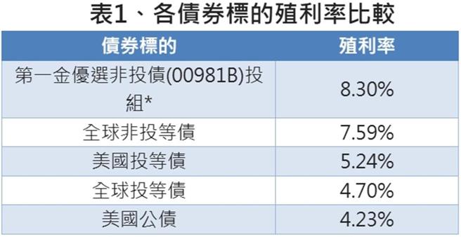 资料来源：Bloomberg、第一金投信整理，2025／3／28。＊以第一金优选非投债(00981B)持债组合数据系概算，未考量每日复利、浮动率、通货膨胀率等因素。投资人仍应注意所投资基金之个别风险，并考量个人风险承担能力、资金可运用期间等，始为投资判断。