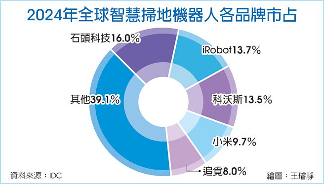 2024年全球智慧扫地机器人各品牌市占