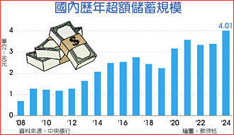 去年超額儲蓄突破4兆元 央行：引導投資壯大市場