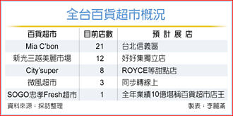 LOPIA 挑戰百貨超市規模前三大