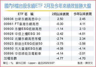 啖永續題材 4檔今年逆風飛