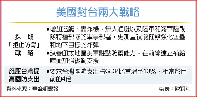 美國對台兩大戰略