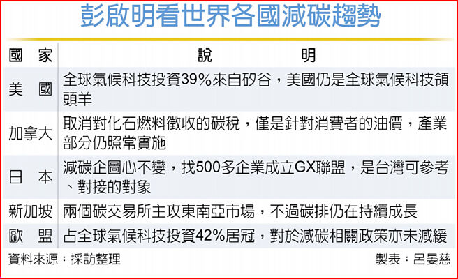 彭启明看世界各国减碳趋势