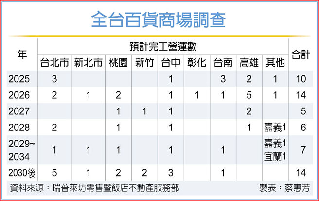 全台百货商场调查