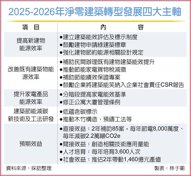 2025-2026年淨零建築轉型發展四大主軸