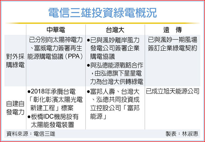 电信三雄投资绿电概况