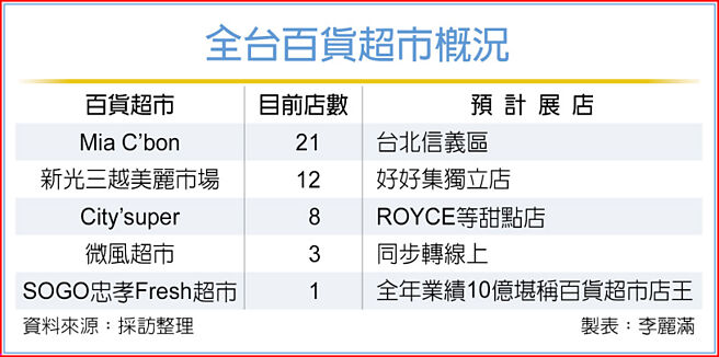 全台百货超市概况