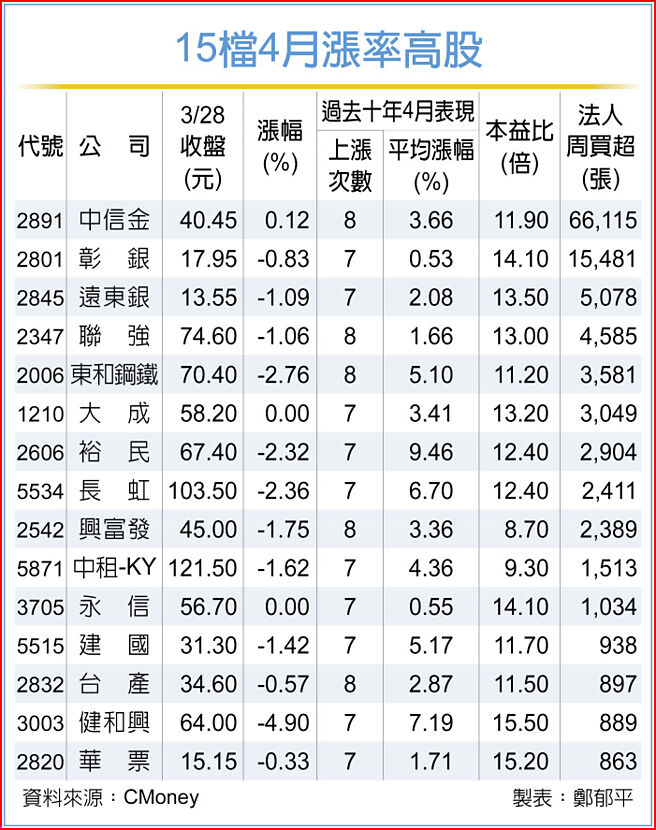 15檔4月漲率高股