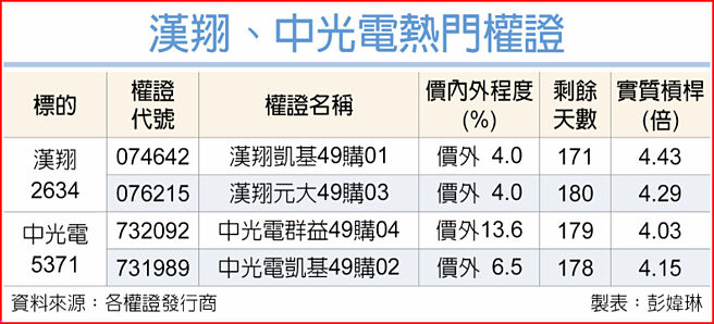 漢翔、中光電熱門權證