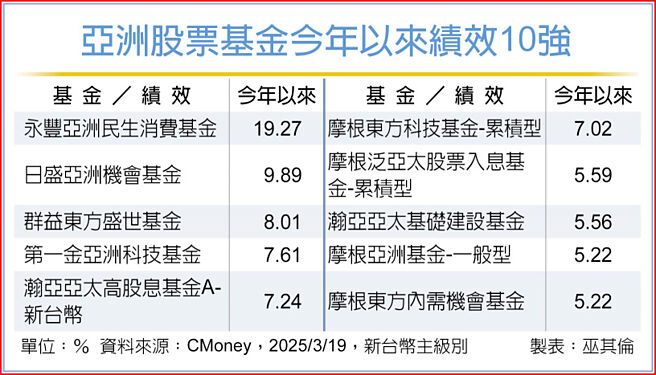 亚洲股票基金今年以来绩效10强