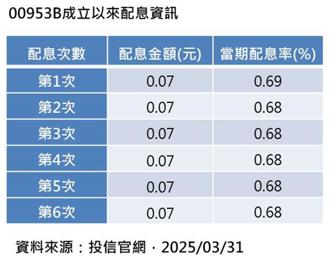 00953B配息新高 年化配息率8％ 今最後上車