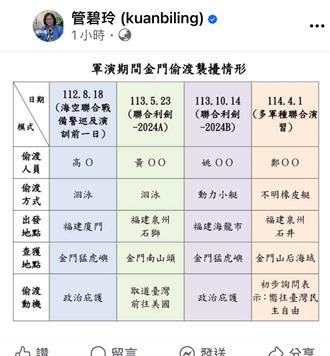 1陸男今偷渡被逮！管碧玲PO圖疑「軍演一環」：已第4次了