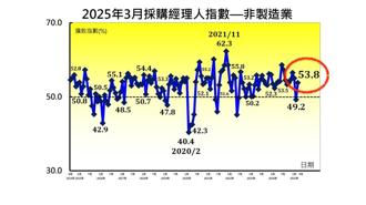 台灣非製造NMI 3月組合指標不同調  中經院：營建、金融業難「大幹一場」