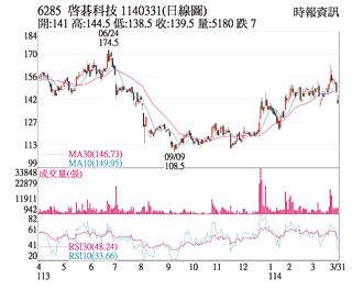 熱門股－啟碁 外資力挺守住年線