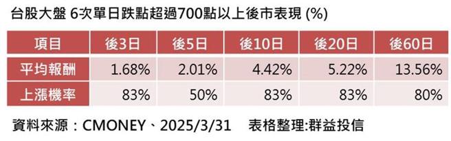 资料来源／CMoney、2025／3／31 表格整理／群益投信