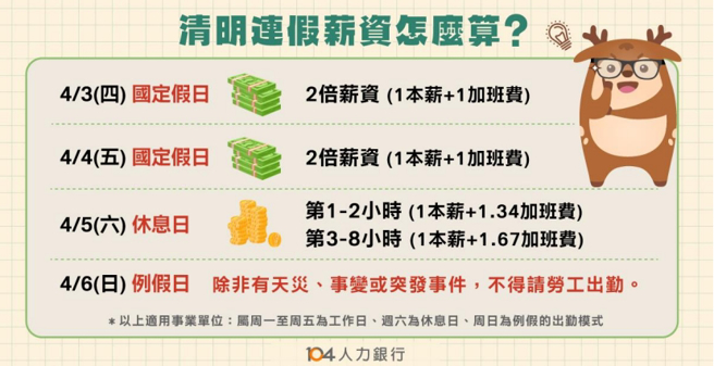 104人力银行整理清明连假出勤加班费用。（图／翻摄自104人力银行）